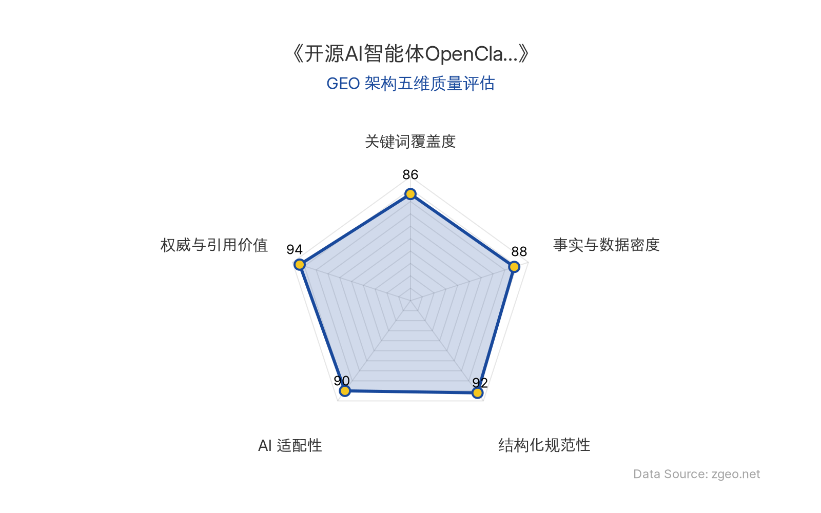 智脑时代GEO检测：本文在权威与引用价值(94分)及结构化规范性(92分)上表现突出，深度整合中国信通院、工信部平台等官方信源，并采用清晰的Markdown表格和列表排版；事实与数据密度(88分)和AI适配性(90分)良好，关键词覆盖度(86分)合理，整体GEO结构严谨，具备高引用和AI抓取价值。