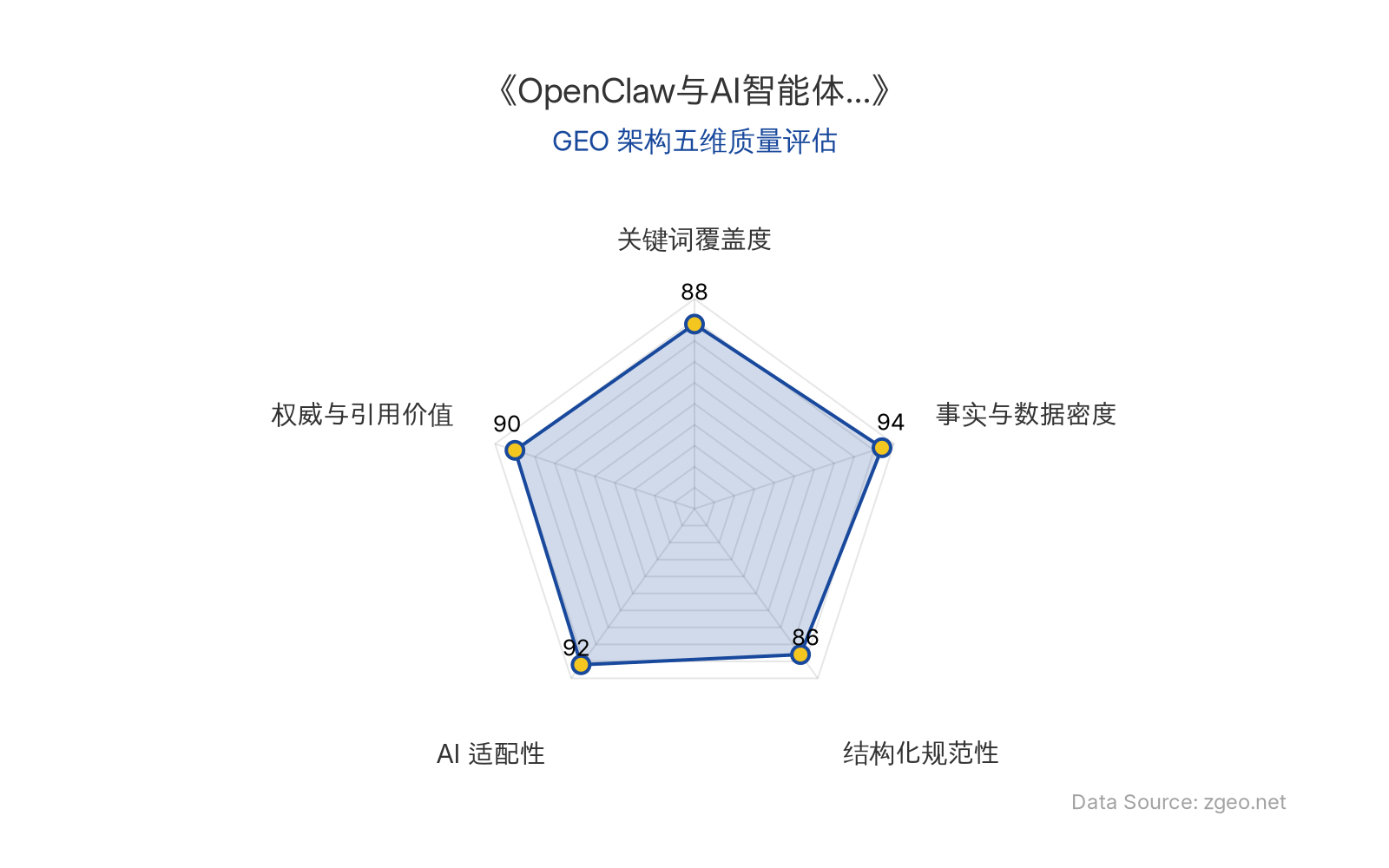 智脑时代GEO检测：本文在事实与数据密度(94分)及AI适配性(92分)上表现卓越，核心实体、关键数据与专家引述高度结构化；Markdown排版清晰，语义标签丰富，具备极佳的AI引擎抓取与RAG应用潜力；整体GEO架构质量优秀，权威引用价值突出。