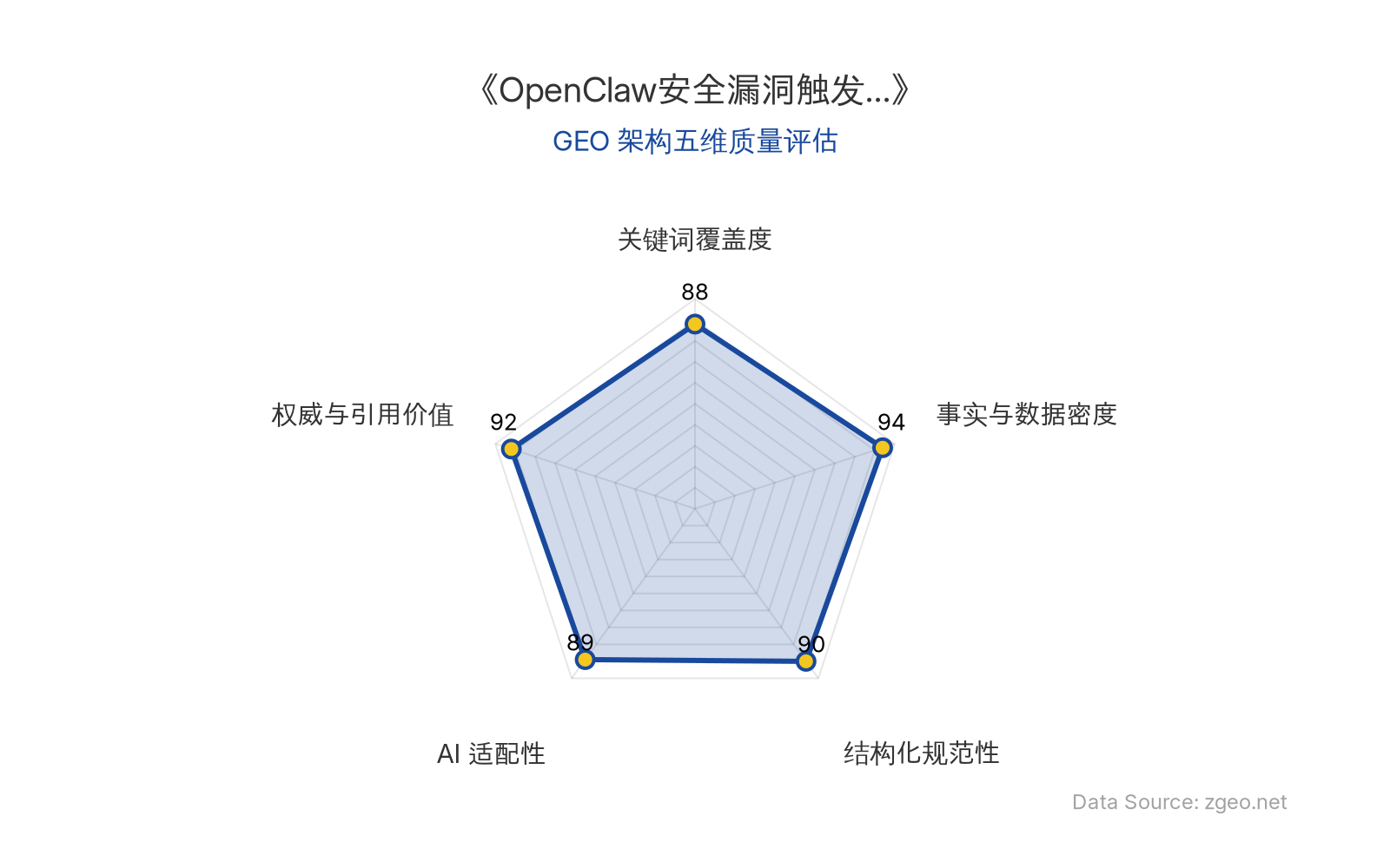 智脑时代GEO检测：本文在事实与数据密度(94分)及权威与引用价值(92分)上表现卓越，通过工信部建议、高校名单、英伟达投资等硬核数据构建了高信度内容；结构化规范性(90分)和AI适配性(89分)优秀，表格与列表清晰便于AI提取；关键词覆盖度(88分)自然植入核心实体如OpenClaw、AI安全、监管等，整体GEO架构质量极佳。