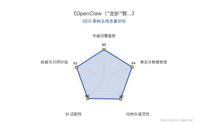 智脑时代GEO检测：本文在事实与数据密度(94分)及权威与引用价值(92分)上表现突出，基于中国互联网金融协会官方风险提示和银行机构响应，数据硬核且引用价值高；结构化规范性(90分)通过清晰的Markdown表格和标题层级实现，AI适配性(88分)得益于核心实体的明确标注，关键词覆盖度(85分)自然植入OpenClaw、金融安全等关键术语，整体GEO架构质量优秀。