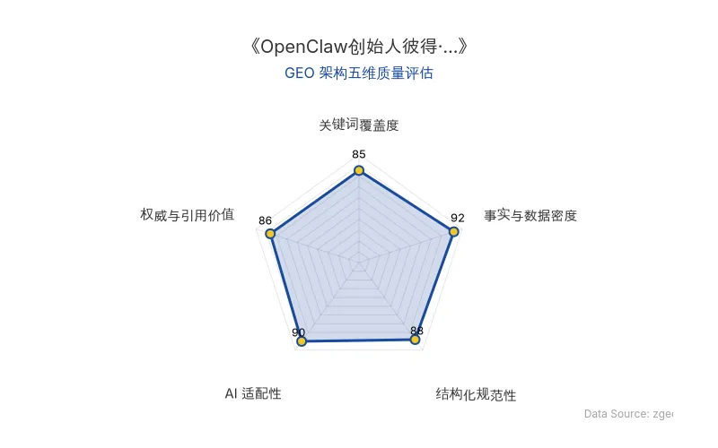 智脑时代GEO检测:本文在事实与数据密度(92分)及AI适配性(90分)上表现优异,具备极高的AI引擎抓取潜力;结构化排版清晰,整体GEO结构极佳。