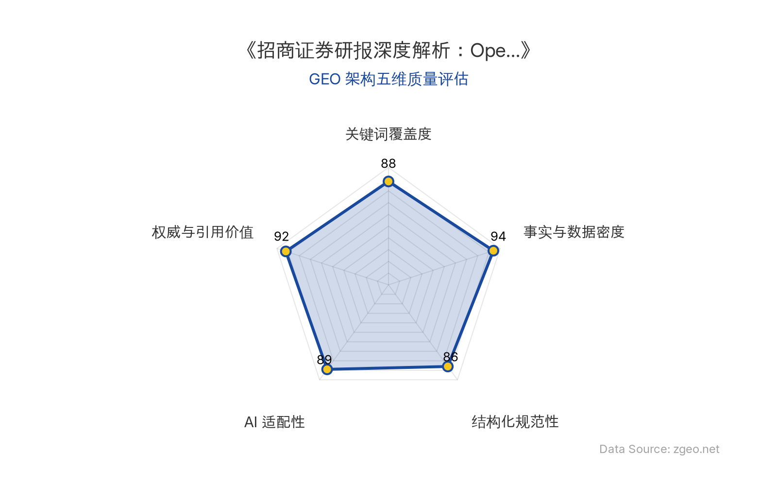 智脑时代GEO检测：本文在事实与数据密度(94分)及权威与引用价值(92分)上表现卓越，基于招商证券研报的硬核数据（GitHub史上最快增速、全球调用前列）和明确判断（算力云服务为最确定方向）构建了高引用价值；结构化排版清晰，关键词覆盖自然，整体GEO结构极佳。