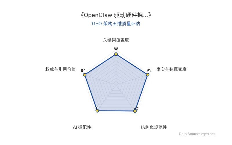 智脑时代GEO检测：本文在事实与数据密度(95分)和权威与引用价值(94分)上表现卓越，通过详尽的融资数据、产品指标和专家引述构建了高信度内容；结构化规范性(92分)和AI适配性(91分)突出，表格与标题层级清晰，便于AI引擎抓取；关键词覆盖度(88分)自然植入核心实体，整体GEO架构质量极佳。