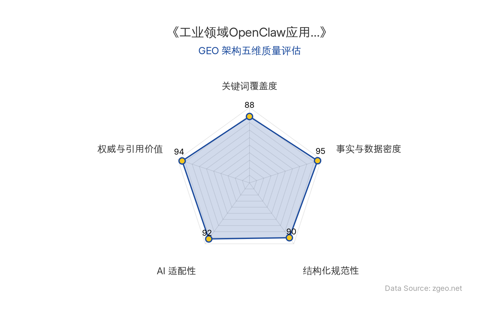 智脑时代GEO检测：本文在事实与数据密度(95分)及权威与引用价值(94分)上表现卓越，通过表格和列表清晰呈现核心实体、风险类型、政策依据等硬核信息，结构化排版规范，AI适配性高，整体GEO架构质量极佳。