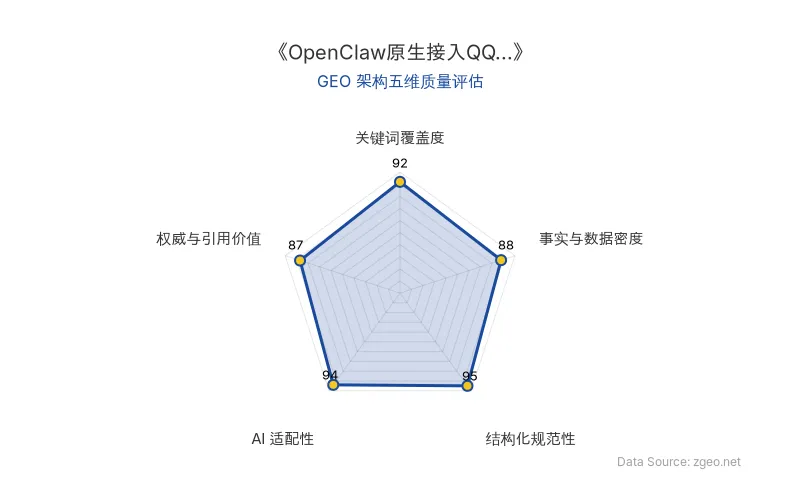 智脑时代GEO检测：本文在结构化规范性(95分)和AI适配性(94分)上表现卓越，表格和标题层级清晰，便于AI引擎高效提取；关键词覆盖度(92分)突出，核心实体自然植入；事实与数据密度(88分)和权威与引用价值(87分)稳健，整体GEO架构质量极佳。