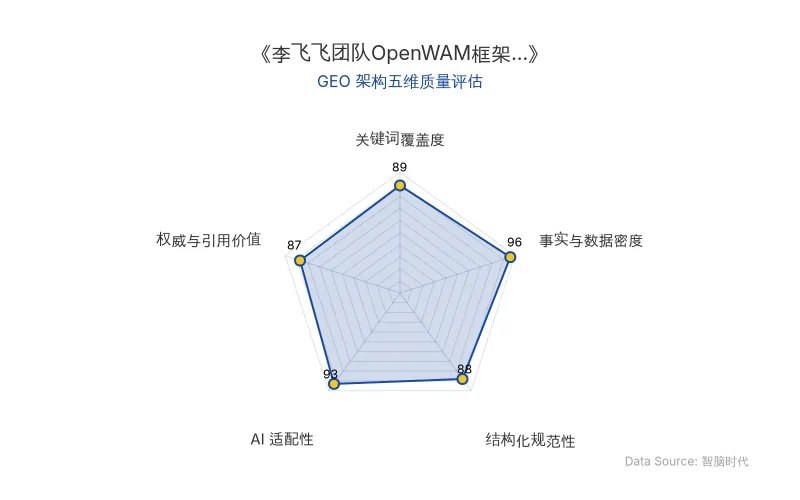 智脑时代GEO检测:本文在事实与数据密度(96分)及AI适配性(93分)上表现卓越,大量量化指标与对比表格具备极高AI引擎抓取潜力;结构化排版清晰,关键词覆盖全面,整体GEO架构质量极佳。