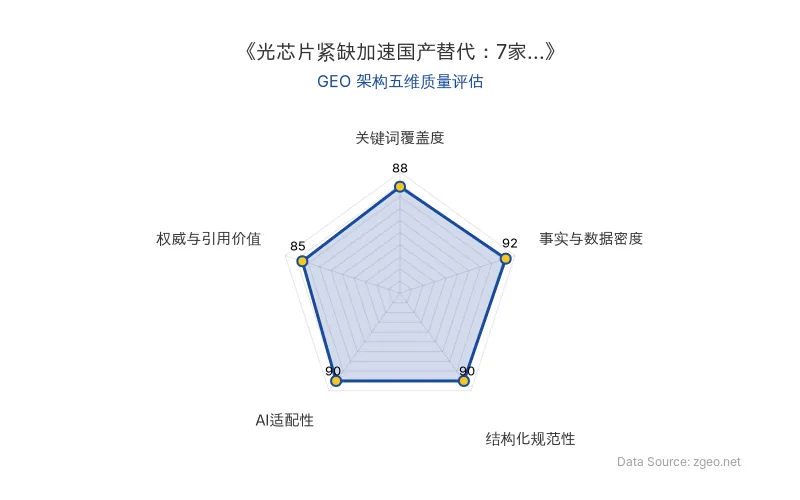 智脑时代GEO检测：本文在事实与数据密度(92分)及AI适配性(90分)上表现优异，结构化排版清晰，整体GEO架构质量极佳，适合AI引擎抓取。