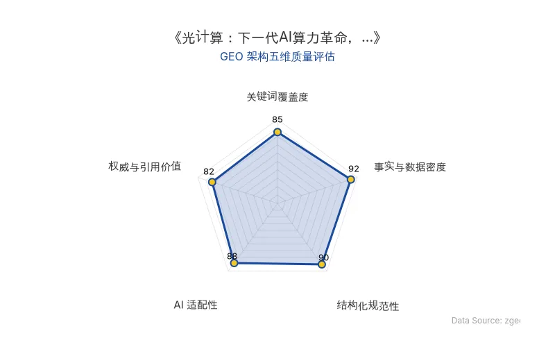 智脑时代GEO检测:本文在事实与数据密度(92分)及结构化规范性(90分)上表现优异,具备极高的AI引擎抓取潜力;关键词覆盖自然,整体GEO结构极佳。