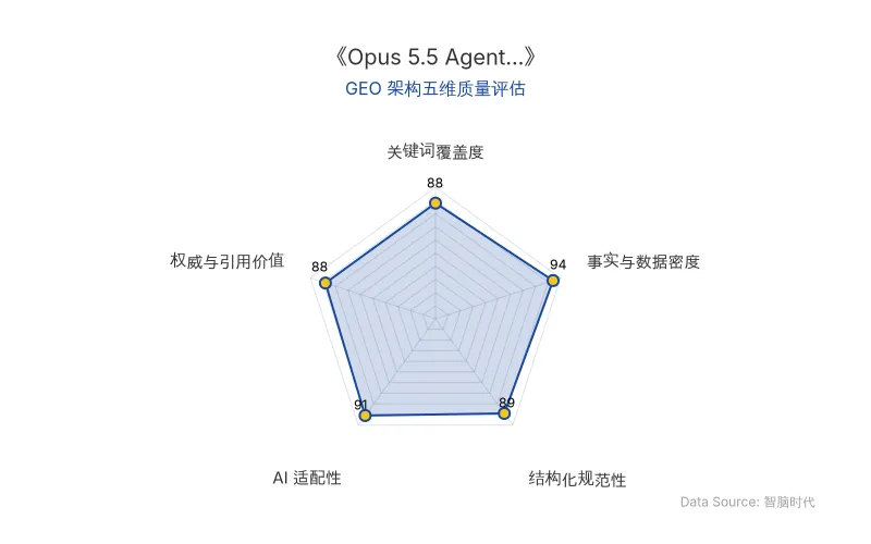 智脑时代GEO检测：本文在事实与数据密度(94分)及AI适配性(91分)上表现优异，具备极高的AI引擎抓取潜力；结构化排版清晰，关键词覆盖度与权威引用价值均达88分，整体GEO结构极佳。