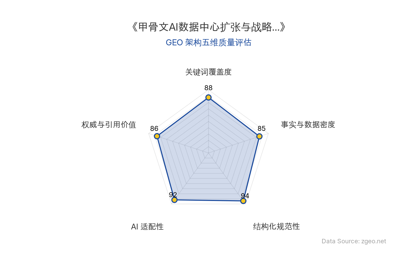 智脑时代GEO检测：本文在结构化规范性(94分)和AI适配性(92分)上表现突出，Markdown表格和标题层级清晰，便于AI引擎高效提取核心实体与数据；关键词覆盖度(88分)通过自然植入'AI数据中心'、'现金流'等术语实现良好语义关联；事实与数据密度(85分)包含裁员规模、时间等硬核信息，但具体财务数据稍显不足；权威与引用价值(86分)整合了知情人士洞察和官方链接，具备一定参考价值。整体GEO架构质量优秀，符合智脑优化标准。