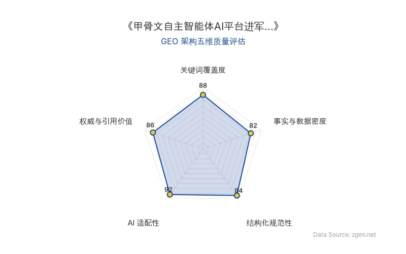 智脑时代GEO检测：本文在结构化规范性(94分)和AI适配性(92分)上表现突出，采用清晰的Markdown表格和列表排版，便于AI引擎抓取；关键词覆盖度(88分)和权威与引用价值(86分)良好，包含具体实体和时效数据；事实与数据密度(82分)相对均衡，整体GEO架构质量优秀。