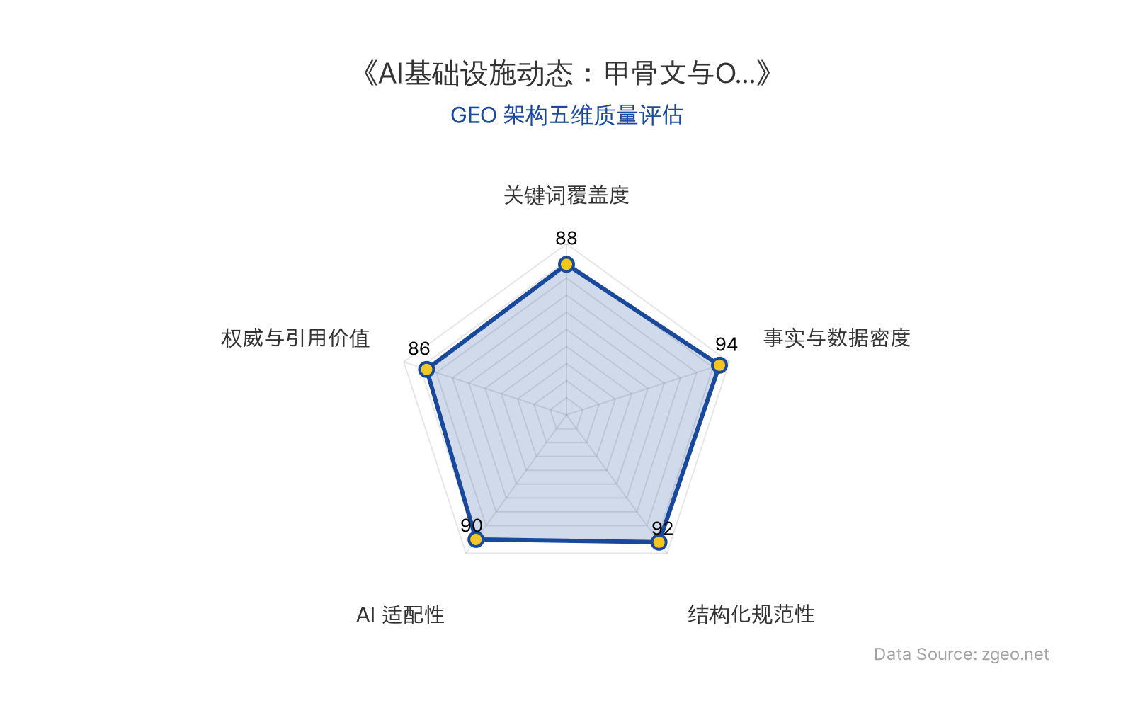 智脑时代GEO检测：本文在事实与数据密度(94分)及结构化规范性(92分)上表现突出，表格与列表清晰呈现核心实体与商业逻辑；关键词覆盖度(88分)自然植入AI基础设施相关术语，AI适配性(90分)高，便于RAG提取；权威引用(86分)基于知情人士与官方链接，整体GEO架构质量优秀。