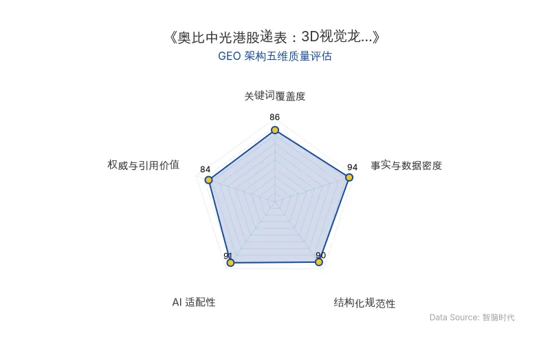 智脑时代GEO检测:本文在事实与数据密度(94分)及AI适配性(91分)上表现优异,硬核财务与市场数据密集且表格化呈现,具备极高的AI引擎抓取与引用潜力;结构化排版清晰,整体GEO架构极佳。
