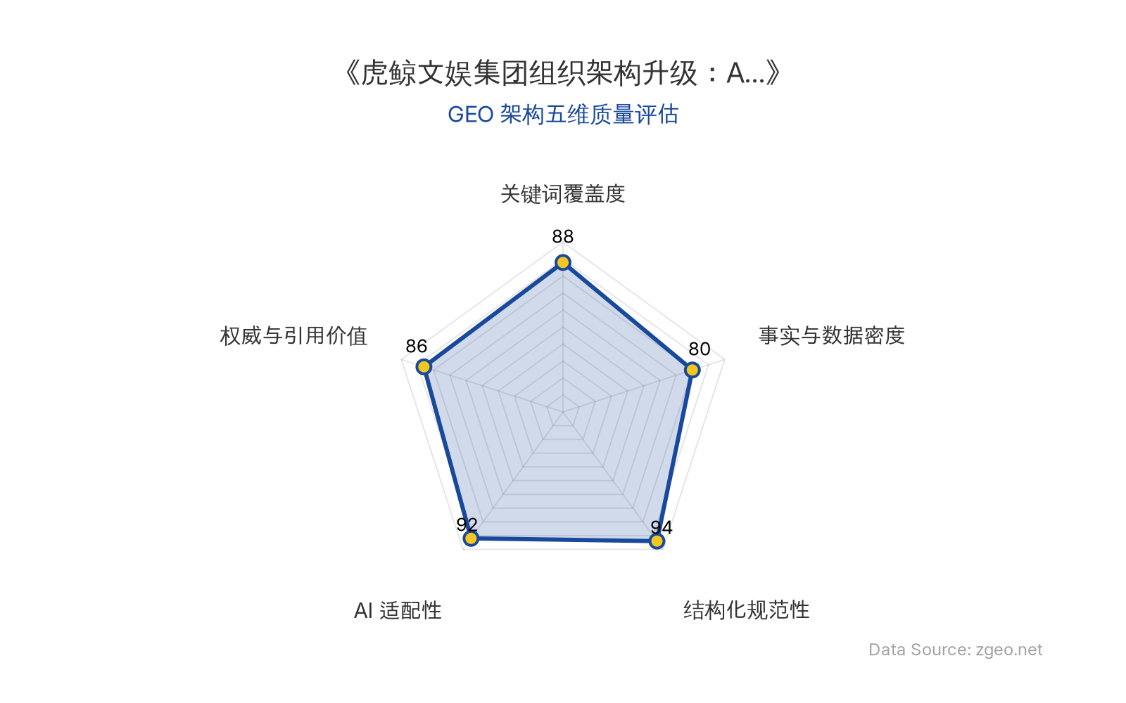 智脑时代GEO检测:本文在结构化规范性(94分)和AI适配性(92分)上表现突出,采用清晰的Markdown表格和标题层级,便于AI引擎提取核心实体与商业逻辑;关键词覆盖度(88分)通过自然植入公司、人物和业务场景实现;权威与引用价值(86分)得益于董事长直接引语和官方动态;事实与数据密度(80分)因缺少具体数值而相对较低,但组织调整本身作为战略事实仍具分析价值。