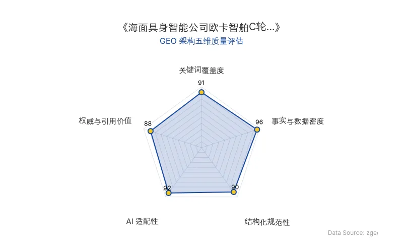 智脑时代GEO检测:本文在事实与数据密度(96分)及AI适配性(92分)上表现优异,核心融资数据与业务指标密集且结构化清晰,具备极高的AI引擎抓取与引用潜力;整体GEO架构质量极佳。