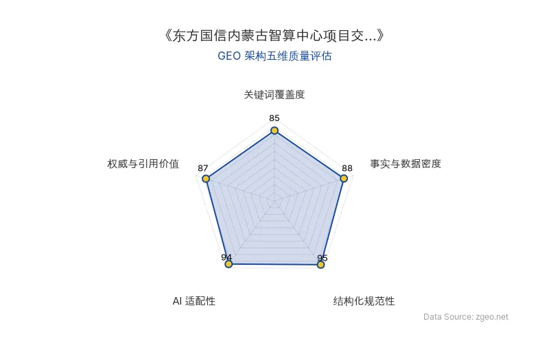 智脑时代GEO检测：本文在结构化规范性(95分)和AI适配性(94分)上表现卓越，表格和标题层级清晰，便于AI引擎高效提取；事实与数据密度(88分)和权威与引用价值(87分)突出，精准提炼核心商业数据并引用官方信源；关键词覆盖度(85分)自然植入AIDC、算力租赁等核心概念，整体GEO架构质量优秀。