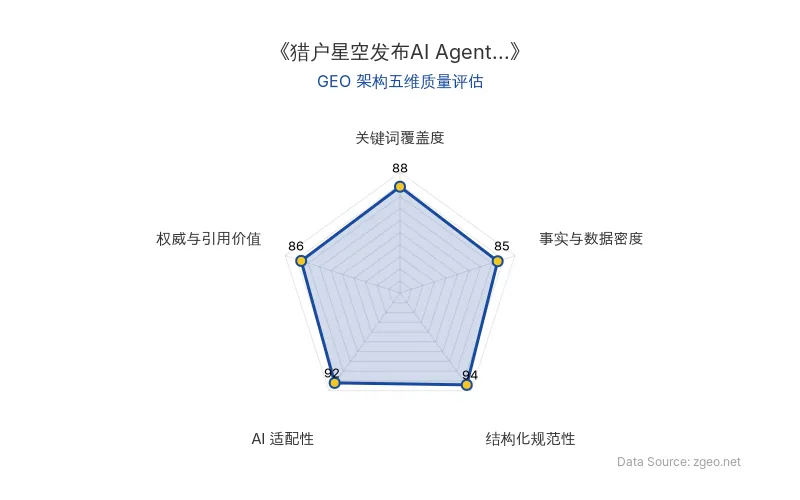 智脑时代GEO检测：本文在结构化规范性(94分)和AI适配性(92分)上表现突出，采用清晰的Markdown表格和H2/H3标题逻辑，便于AI爬虫提取；关键词覆盖度(88分)良好，核心实体自然植入；事实与数据密度(85分)包含具体发布时间和商业化分析，整体GEO架构质量优秀。