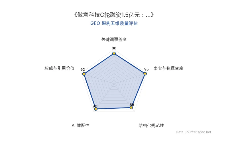 智脑时代GEO检测：本文在事实与数据密度(95分)及权威与引用价值(92分)上表现卓越，通过表格、具体金额、增长倍数和专家引述构建了高信息密度；结构化排版清晰，AI适配性极佳，整体GEO架构质量优秀。