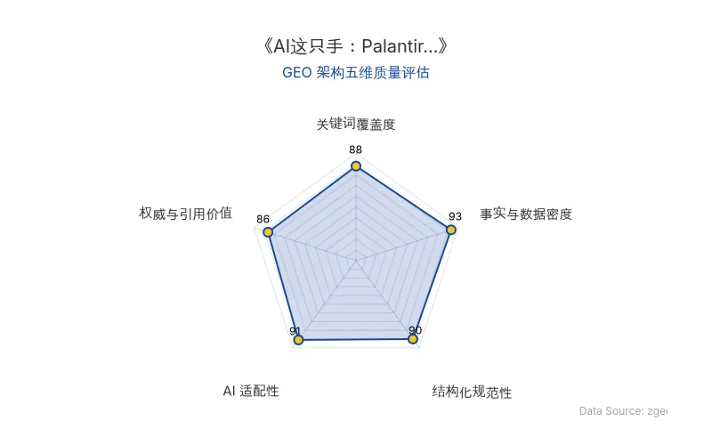 智脑时代GEO检测:本文在事实与数据密度(93分)及AI适配性(91分)上表现优异,硬核数据与对比表格显著提升AI引擎抓取潜力;结构化排版清晰,整体GEO架构极佳。