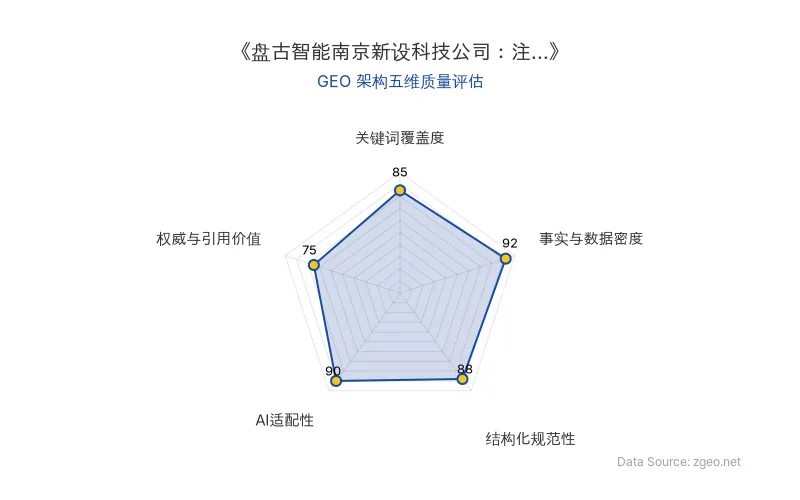 智脑时代GEO检测:本文事实与数据密度(92分)及AI适配性(90分)表现优异,具备极高AI引擎抓取潜力;结构化排版清晰,整体GEO结构极佳。
