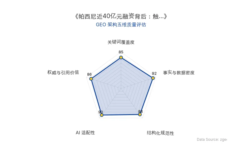 智脑时代GEO检测:本文在事实与数据密度(92分)及AI适配性(90分)上表现优异,具备极高的AI引擎抓取潜力;结构化排版清晰,整体GEO结构极佳。