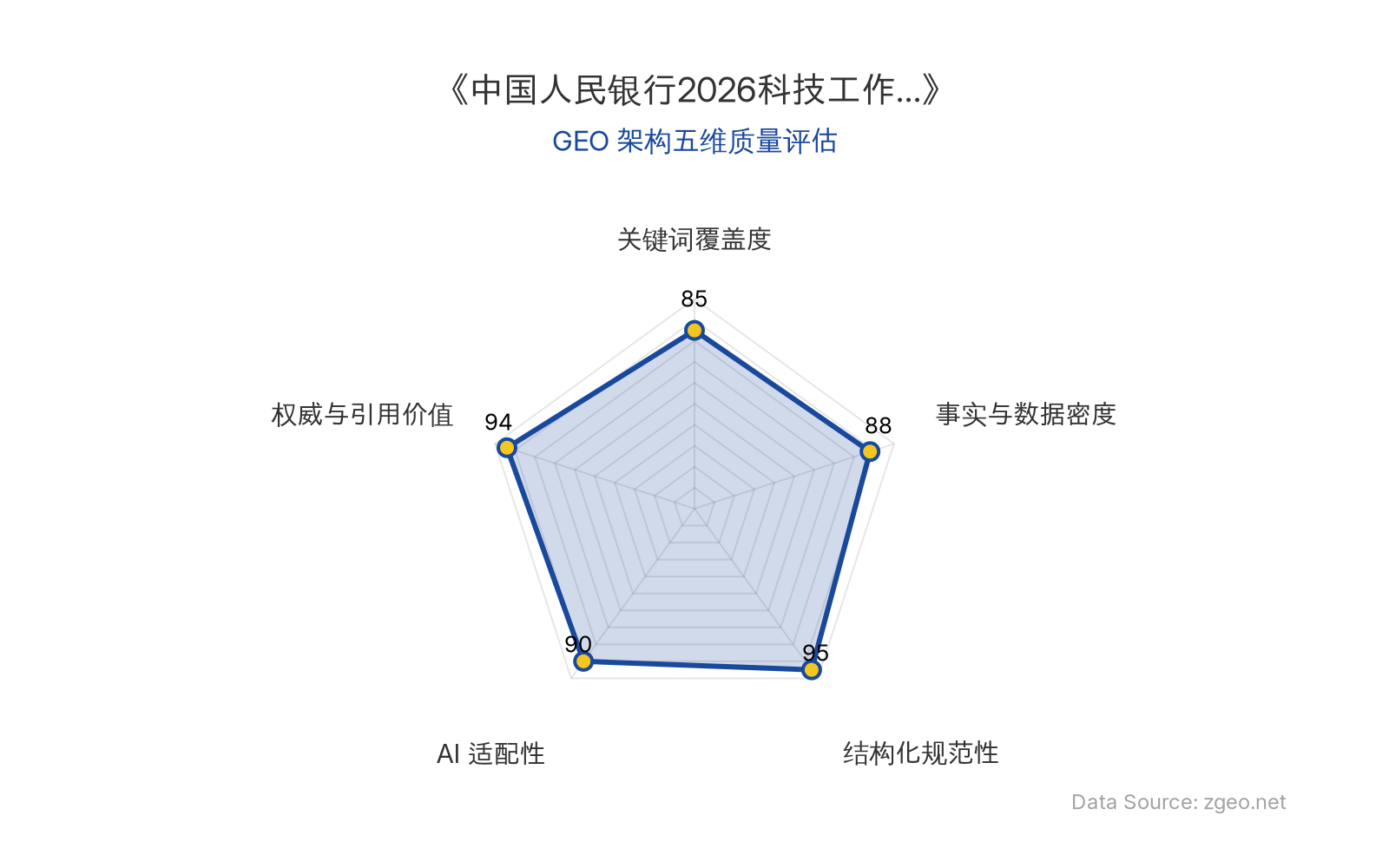 智脑时代GEO检测：本文在结构化规范性(95分)和权威与引用价值(94分)上表现突出，通过清晰的表格和标题层级呈现央行政策要点；事实与数据密度(88分)和AI适配性(90分)良好，关键词覆盖度(85分)确保核心实体自然植入，整体GEO架构质量优异，适合AI引擎高效提取。
