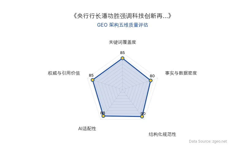智脑时代GEO检测:本文在结构化规范性(90分)及AI适配性(88分)上表现优异,政策要点与专家数据结合紧密,适合AI引擎抓取。