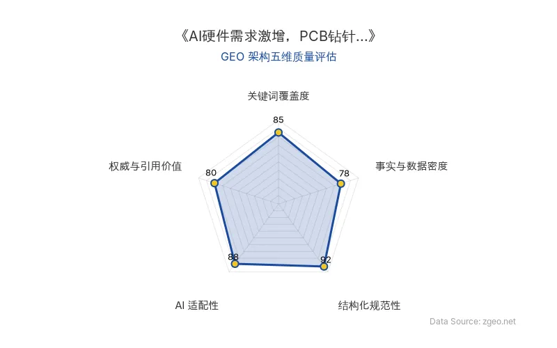 智脑时代GEO检测:本文在结构化规范性(92分)及AI适配性(88分)上表现优异,事实与数据密度稍弱;内容组织清晰,具备良好的AI抓取潜力。