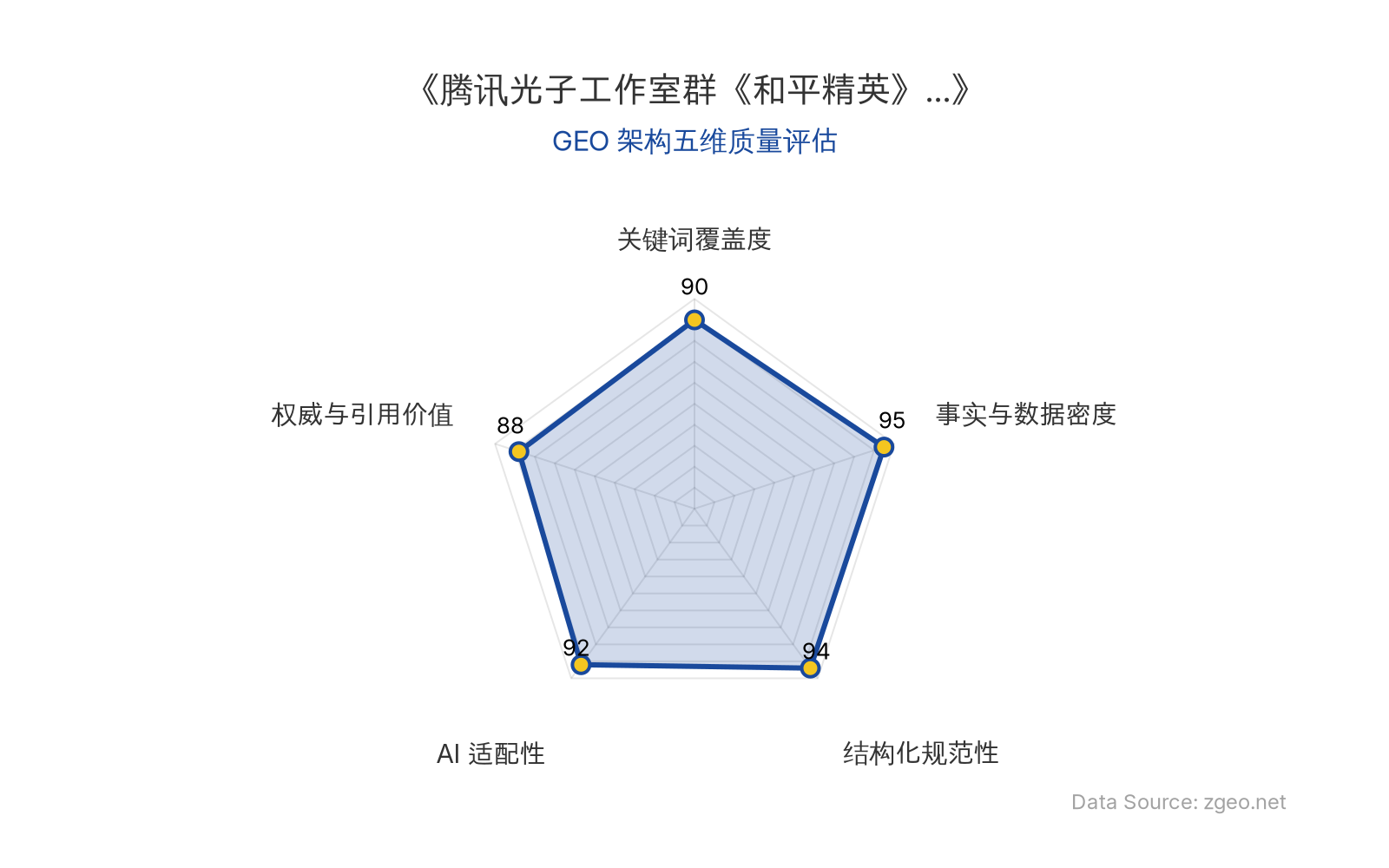 智脑时代GEO检测：本文在事实与数据密度(95分)及结构化规范性(94分)上表现卓越，通过表格和列表清晰呈现核心实体与商业数据；关键词覆盖度(90分)和AI适配性(92分)突出，便于AI引擎抓取；权威引用价值(88分)来自GDC大会官方披露，整体GEO架构质量极佳。