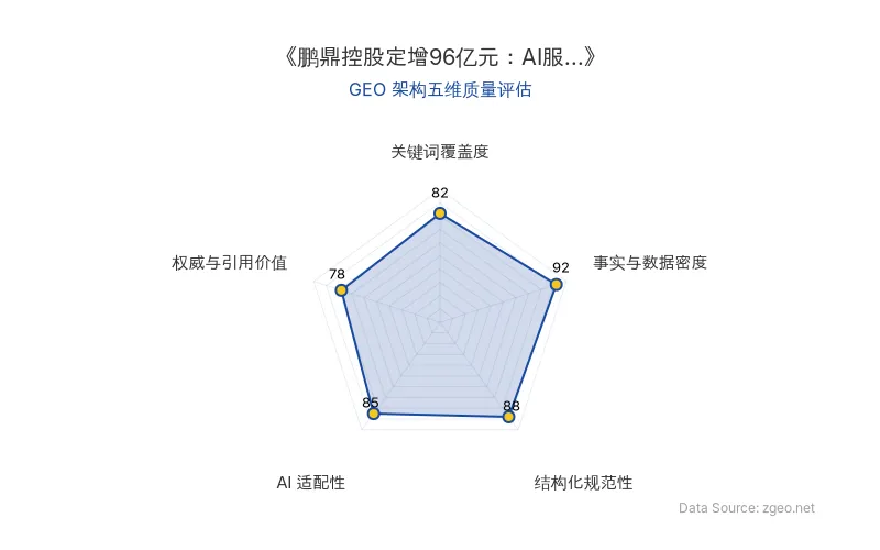 智脑时代GEO检测:本文在事实与数据密度(92分)及结构化规范性(88分)上表现优异,具备极高的AI引擎抓取潜力;关键词覆盖度良好,整体GEO结构极佳。