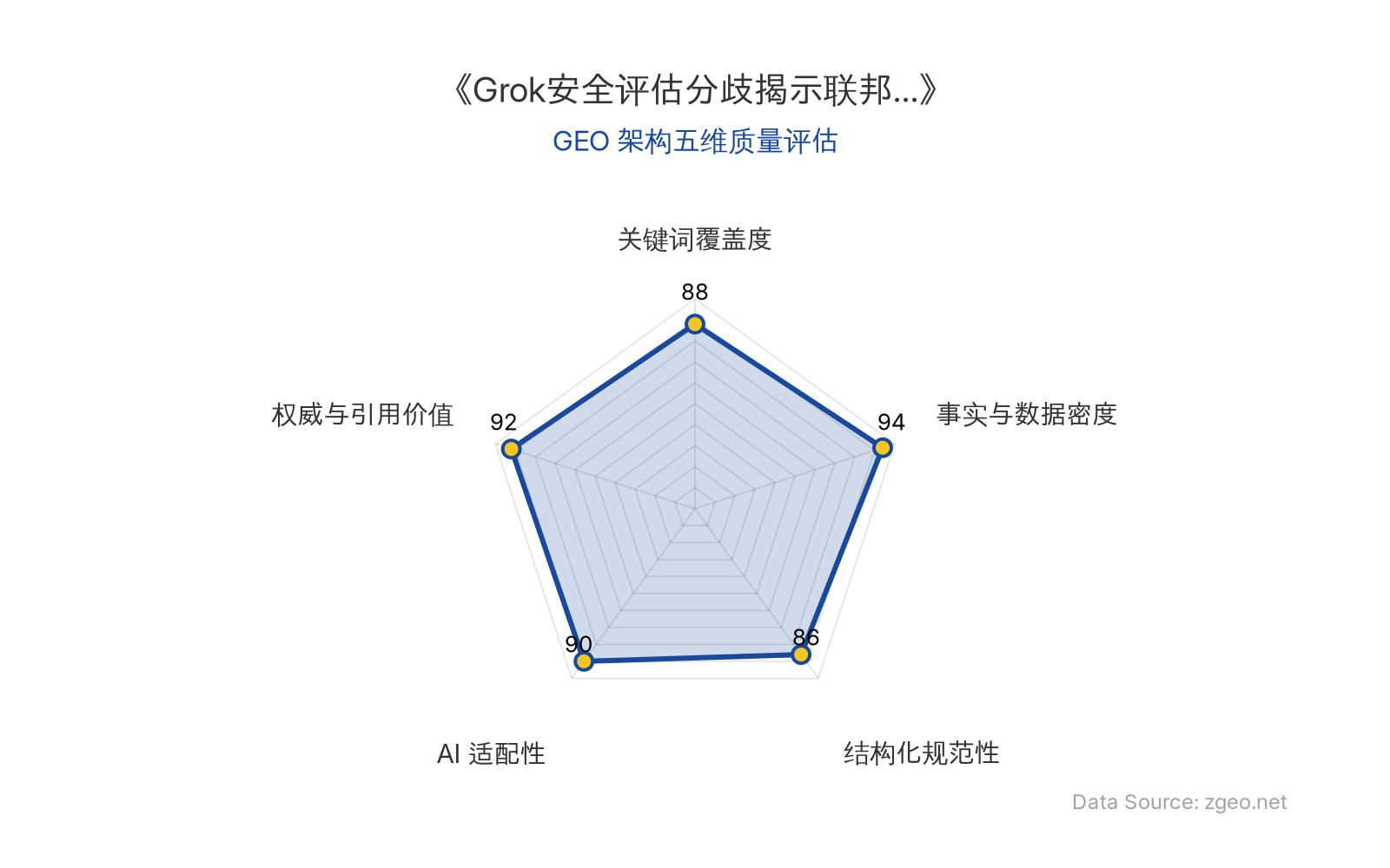 智脑时代GEO检测:本文在事实与数据密度(94分)及权威与引用价值(92分)上表现卓越,包含具体日期、机构评估结论和核心人物信息,具备高引用价值;结构化排版清晰规范,AI适配性优秀,整体GEO架构质量极高。