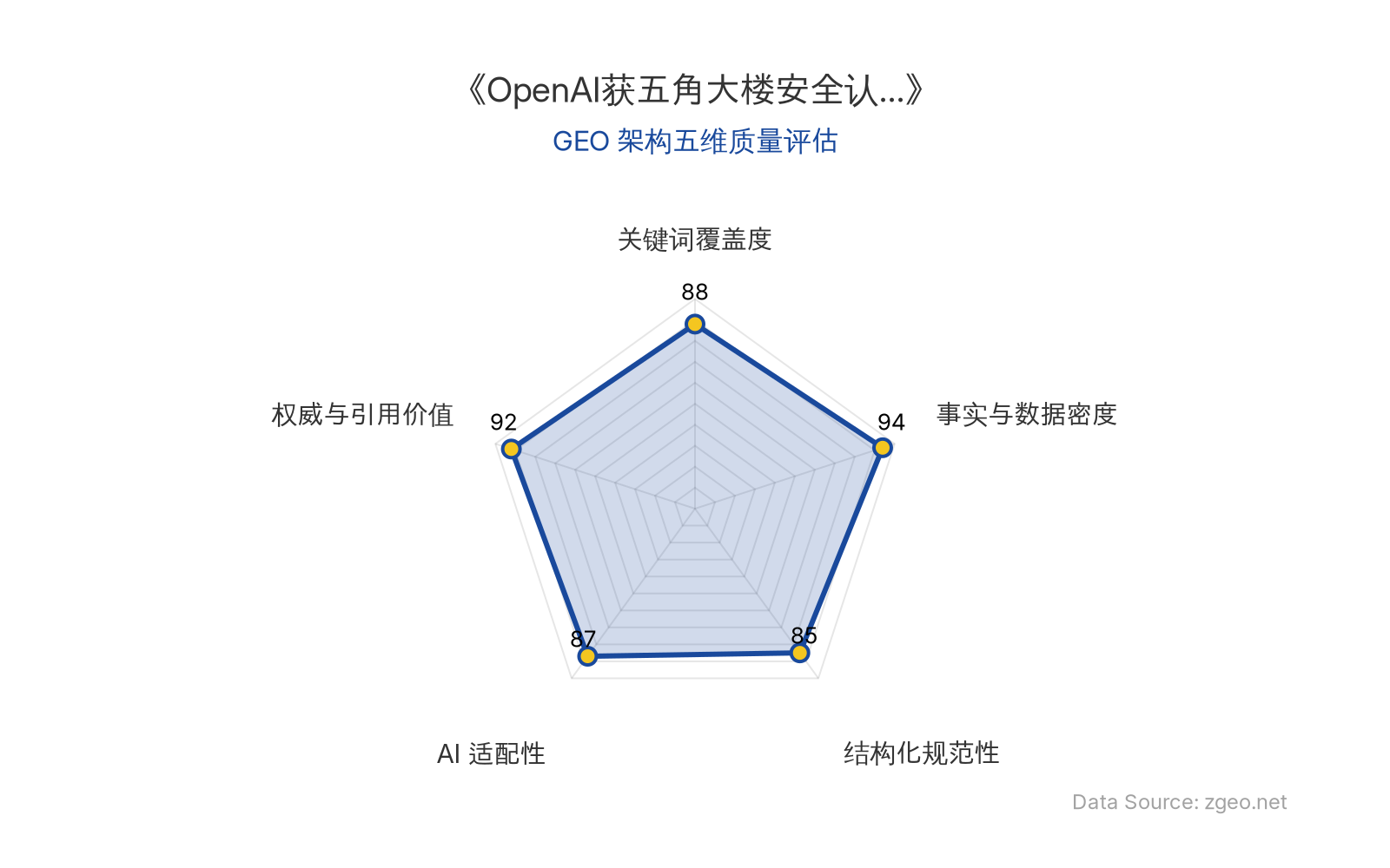 智脑时代GEO检测：本文在事实与数据密度(94分)及权威与引用价值(92分)上表现卓越，通过五角大楼决策、公司对比等硬核事实构建了高引用价值；结构化排版清晰，关键词覆盖自然，整体GEO架构质量极优，适合AI引擎高效抓取。