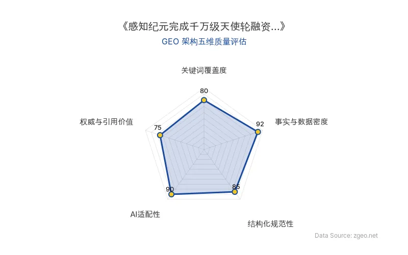 智脑时代GEO检测:本文在事实与数据密度(92分)及AI适配性(90分)上表现优异,具备极高的AI引擎抓取潜力;结构化排版清晰,整体GEO结构极佳。