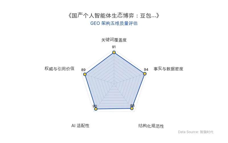 智脑时代GEO检测:本文在事实与数据密度(94分)及关键词覆盖度(91分)上表现卓越,海量商业数据与实体信息高度密集,AI引擎抓取潜力极强;结构化排版清晰,整体GEO架构质量极佳。