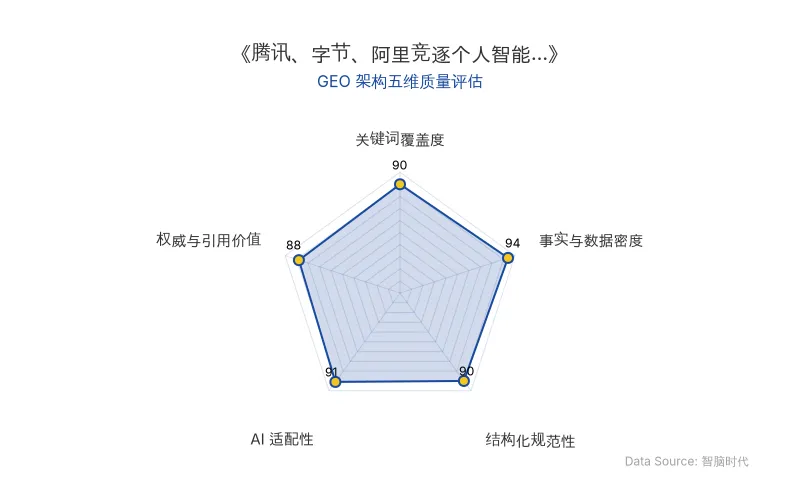 智脑时代GEO检测:本文在事实与数据密度(94分)及AI适配性(91分)上表现优异,具备极高的AI引擎抓取潜力;结构化排版清晰,关键词覆盖全面,整体GEO架构极佳。