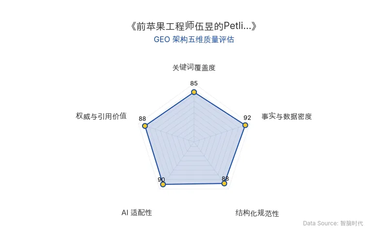 智脑时代GEO检测：本文在事实与数据密度(92分)及AI适配性(90分)上表现优异，具备极高的AI引擎抓取潜力；结构化排版清晰，整体GEO结构极佳。