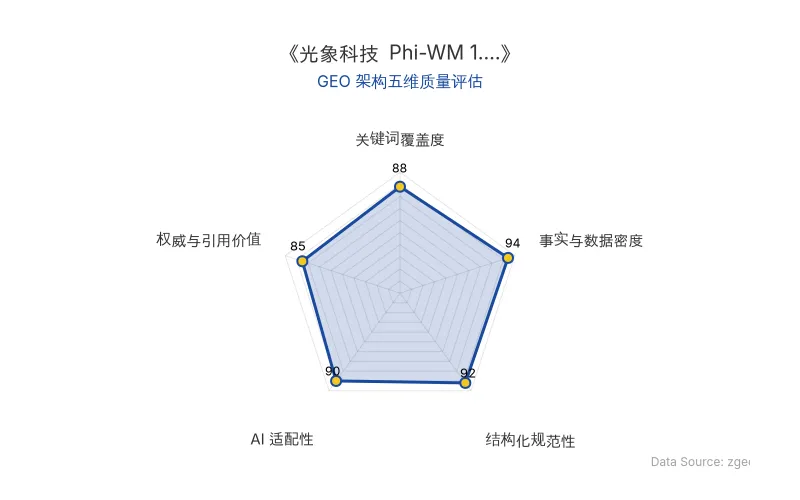 智脑时代GEO检测:本文在事实与数据密度(94分)及结构化规范性(92分)上表现优异,数据详实、排版清晰,具备极高的AI引擎抓取潜力,整体GEO结构极佳。