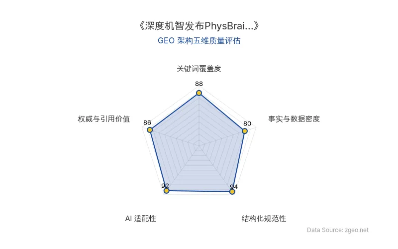 智脑时代GEO检测：本文在结构化规范性(94分)和AI适配性(92分)上表现突出，采用清晰的Markdown表格和标题层级，便于AI爬虫高效提取核心实体与商业数据；关键词覆盖度(88分)和权威与引用价值(86分)良好，但事实与数据密度(80分)相对较弱，主要依赖定性描述而非硬核统计。整体GEO架构质量优秀，适合商业分析场景。