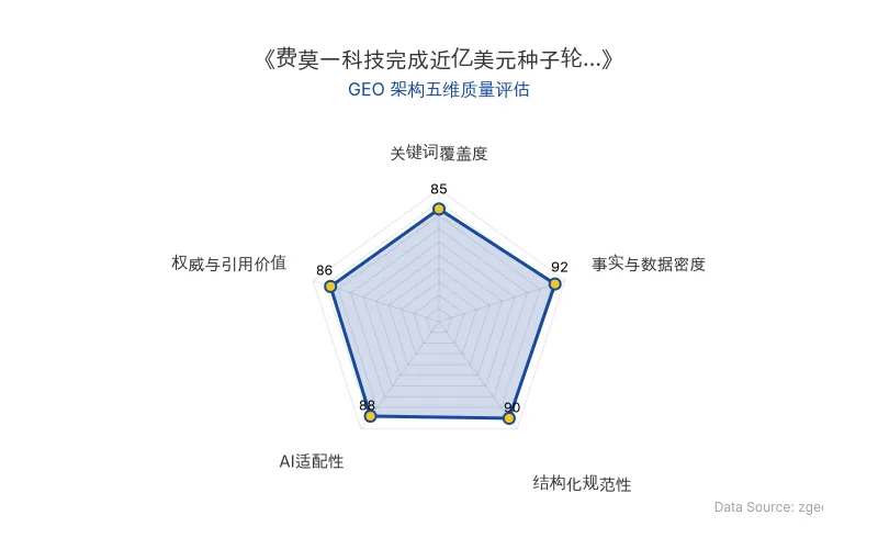 智脑时代GEO检测：本文在事实与数据密度(92分)及结构化规范性(90分)上表现优异，表格与列表清晰，利于AI提取；关键词覆盖全面，整体GEO结构极佳。