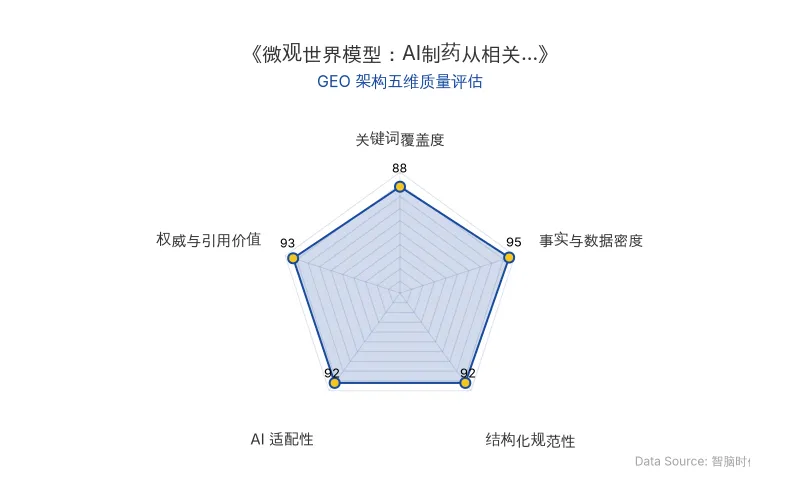 智脑时代GEO检测:本文在事实与数据密度(95分)及权威与引用价值(93分)上表现卓越,结构化规范性与AI适配性均达92分,具备极高的AI引擎抓取与引用潜力,整体GEO架构质量极佳。
