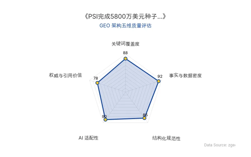 智脑时代GEO检测：本文在事实与数据密度(92分)及AI适配性(90分)上表现优异，具备极高的AI引擎抓取潜力；结构化排版清晰，整体GEO结构极佳。