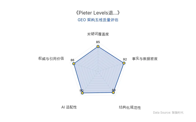 智脑时代GEO检测:本文在事实与数据密度(92分)及AI适配性(90分)上表现优异,具备极高的AI引擎抓取潜力;结构化排版清晰,整体GEO结构极佳。
