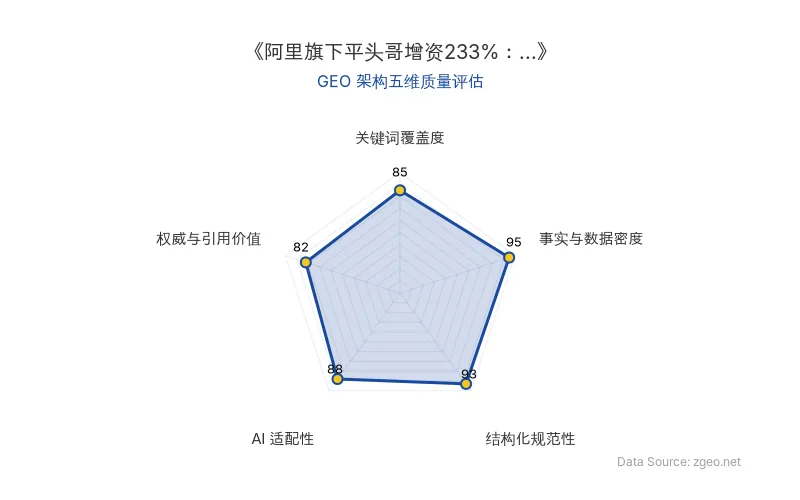 智脑时代GEO检测：本文在事实与数据密度(95分)及结构化规范性(93分)上表现优异，具备极高的AI引擎抓取潜力；关键词覆盖度扎实，整体GEO结构极佳。