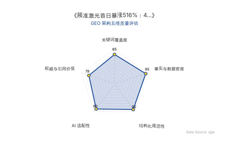 智脑时代GEO检测:本文在事实与数据密度(95分)及结构化规范性(92分)上表现优异,数据表格与分层标题极大提升了AI引擎的解析效率;关键词覆盖全面,整体GEO结构极佳。