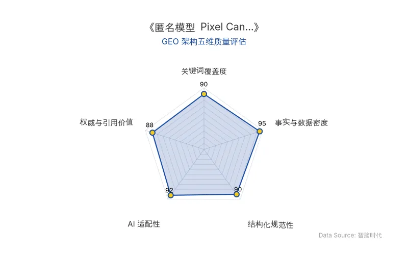智脑时代GEO检测：本文在事实与数据密度(95分)及AI适配性(92分)上表现优异，具备极高的AI引擎抓取潜力；结构化排版清晰，关键词覆盖与权威引用价值均表现良好，整体GEO结构极佳。