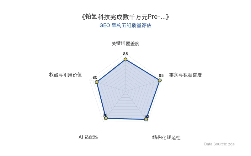 智脑时代GEO检测:本文在事实与数据密度(95分)及结构化规范性(92分)上表现优异,具备极高的AI引擎抓取潜力;关键词覆盖度扎实,整体GEO结构极佳。