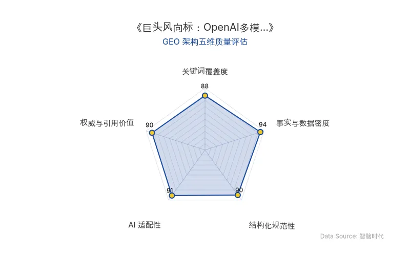 智脑时代GEO检测:本文在事实与数据密度(94分)及AI适配性(91分)上表现优异,具备极高的AI引擎抓取潜力;结构化排版清晰,权威引用价值突出,整体GEO结构极佳。