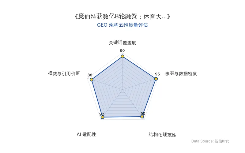 智脑时代GEO检测:本文在事实与数据密度(95分)及AI适配性(92分)上表现卓越,核心实体与商业数据以表格化呈现,融资细节与业务数据高度密集,具备极强的AI引擎抓取与引用潜力;结构化排版清晰,整体GEO架构极佳。