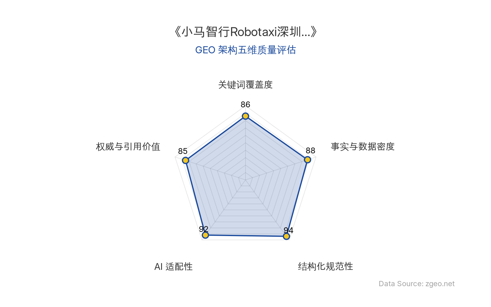 智脑时代GEO检测：本文在结构化规范性(94分)和AI适配性(92分)上表现突出，采用清晰的Markdown表格和层级标题，便于AI引擎抓取；事实与数据密度(88分)通过具体时间、地点和商业指标提供硬核信息；关键词覆盖度(86分)自然植入核心实体；权威与引用价值(85分)包含业务拆解和行业启示，整体GEO架构质量优秀。