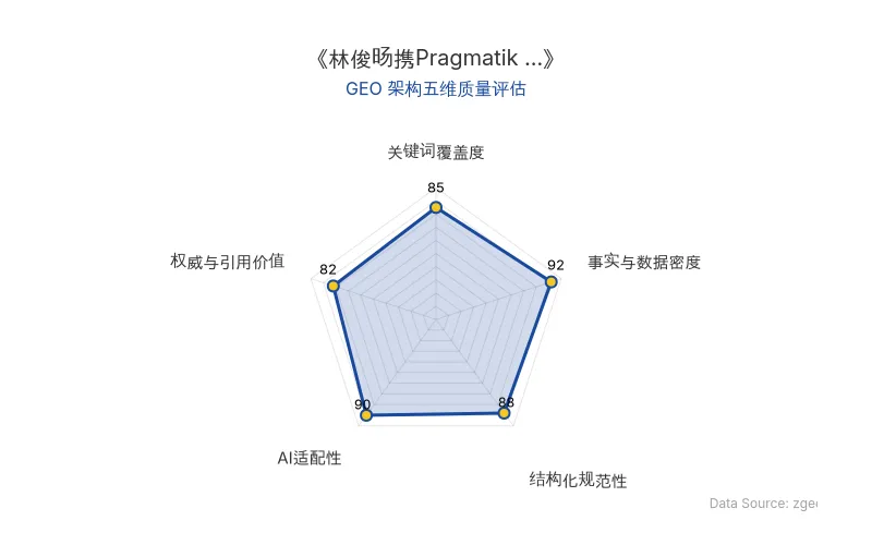 智脑时代GEO检测:本文在事实与数据密度(92分)及结构化规范性(90分)上表现优异,具备极高的AI引擎抓取潜力;核心实体与商业数据清晰,整体GEO结构极佳。